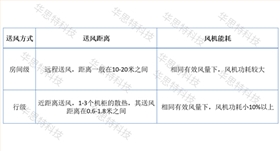 模塊化機(jī)房對比（2） (2)