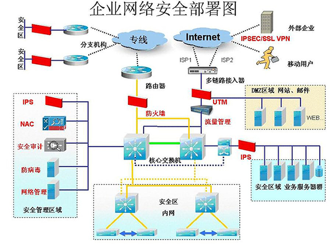 企業(yè)網(wǎng)絡安全部署