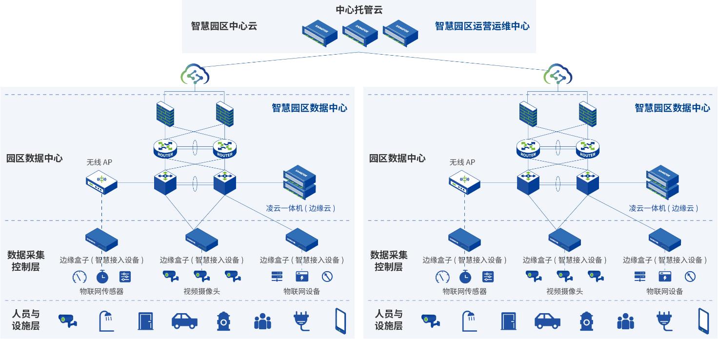 智慧園區(qū)解決方案