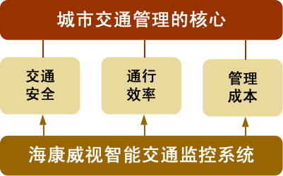 城市交通領(lǐng)域三個(gè)難題